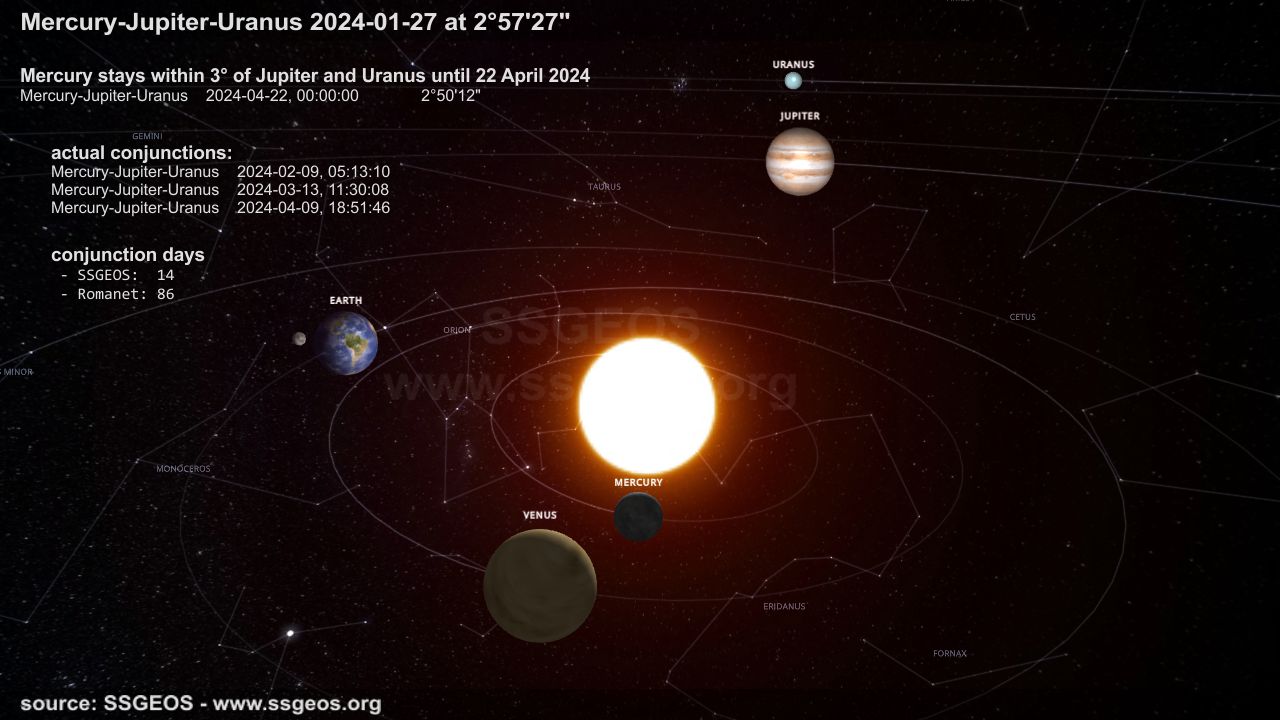 Mercury-Jupiter-Uranus conjunction days January-April 2024