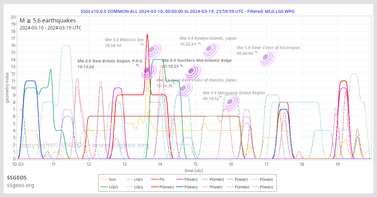 clustering of stronger earthquakes 13-16 March 2024