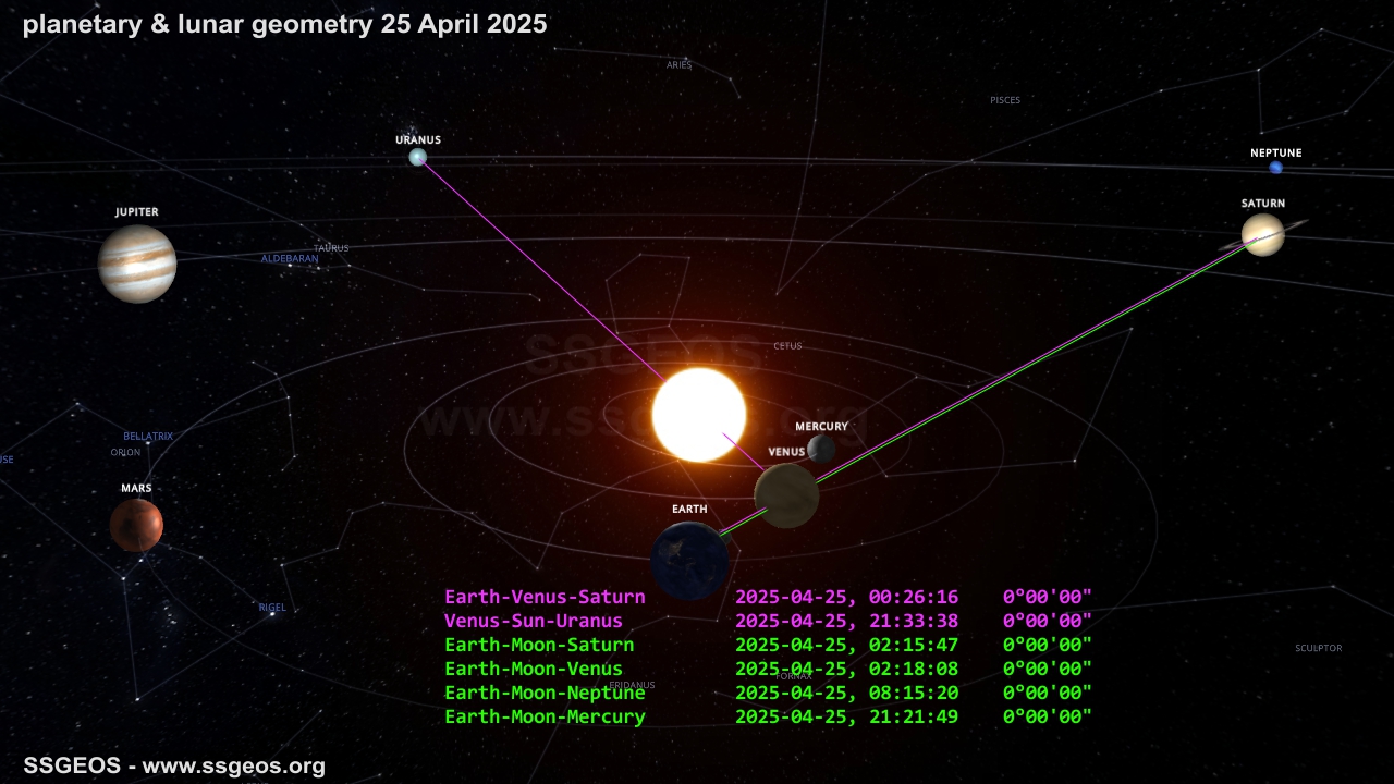 planetary geometry 25 April 2025