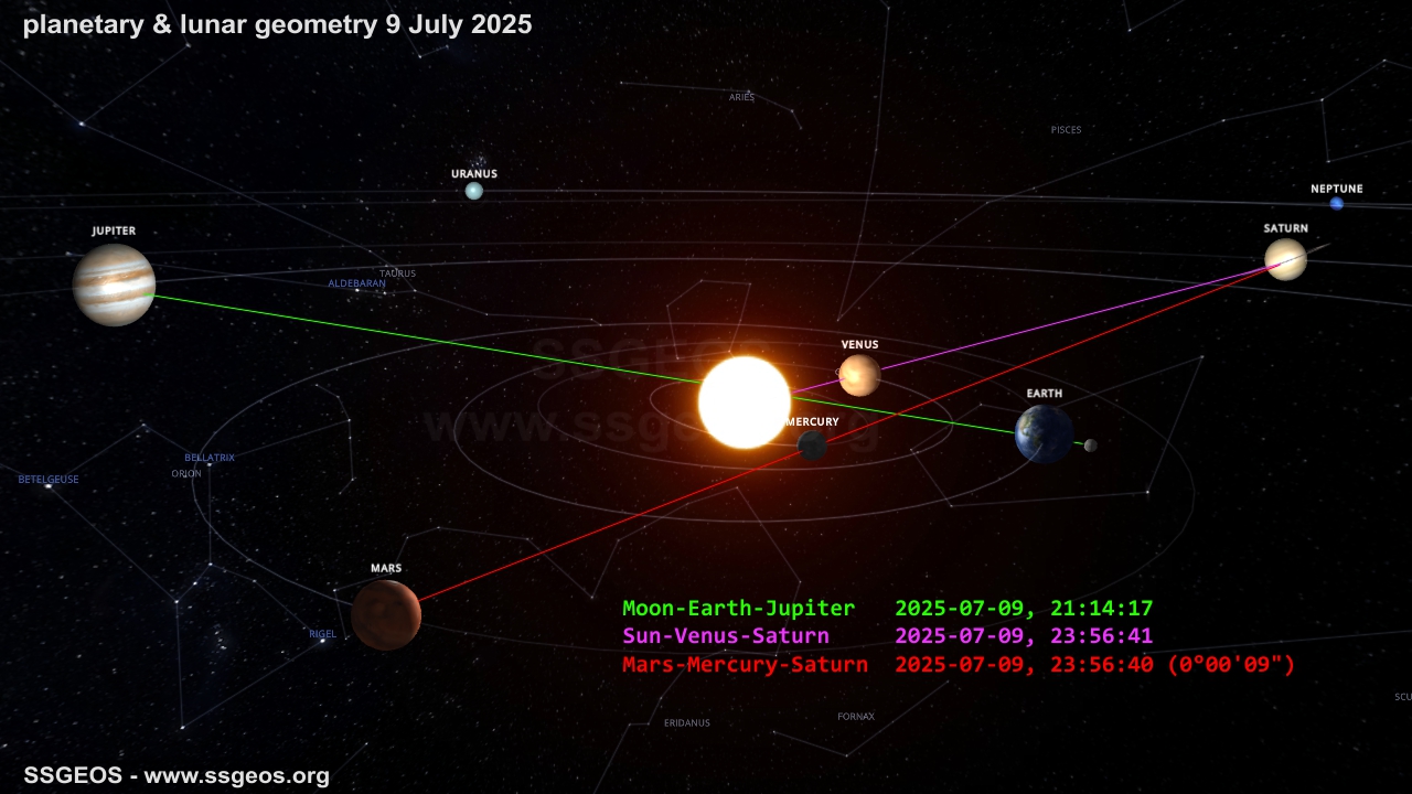 planetary geometry 9 July 2025
