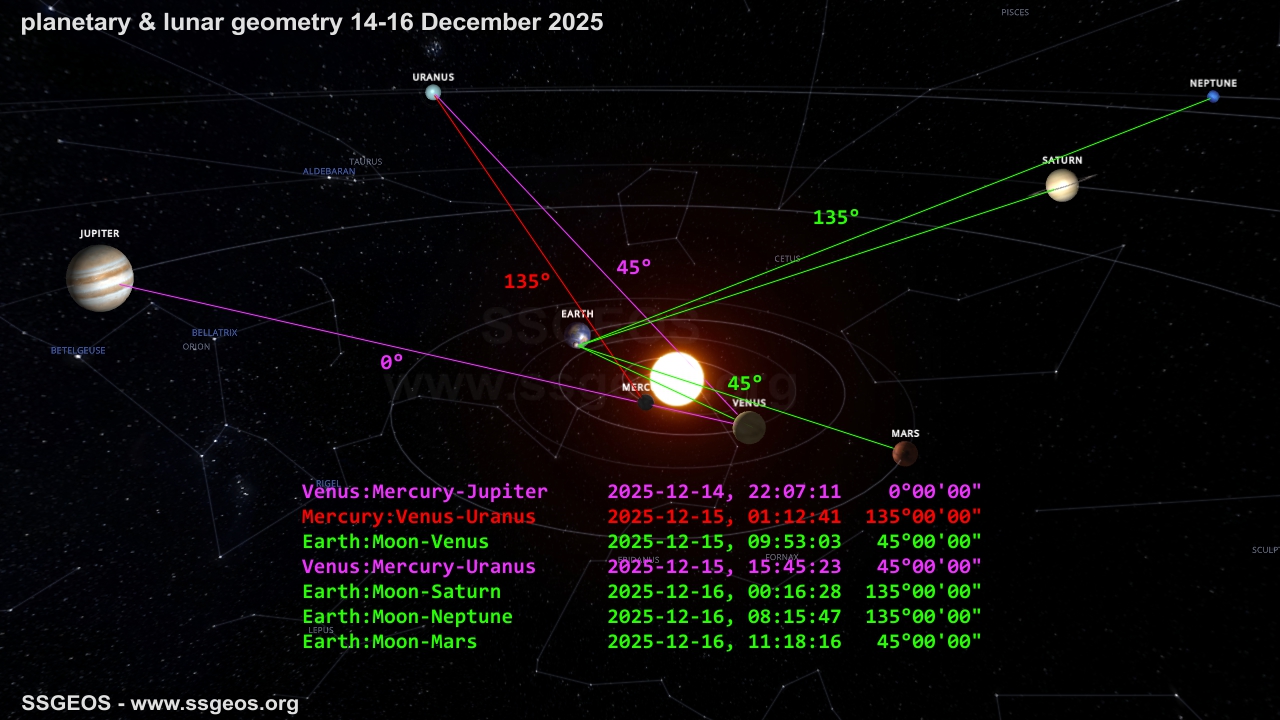 planetary geometry 15-16 December 2025