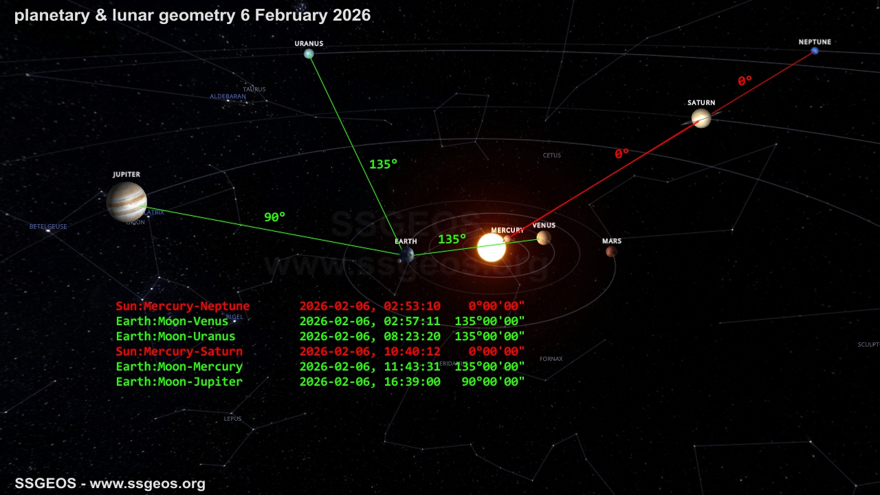 planetary geometry 6 February 2026