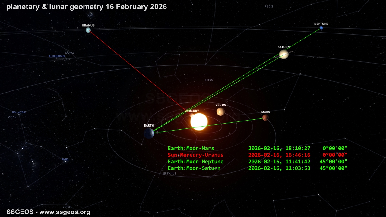 planetary-lunar geometry 16 February 2026