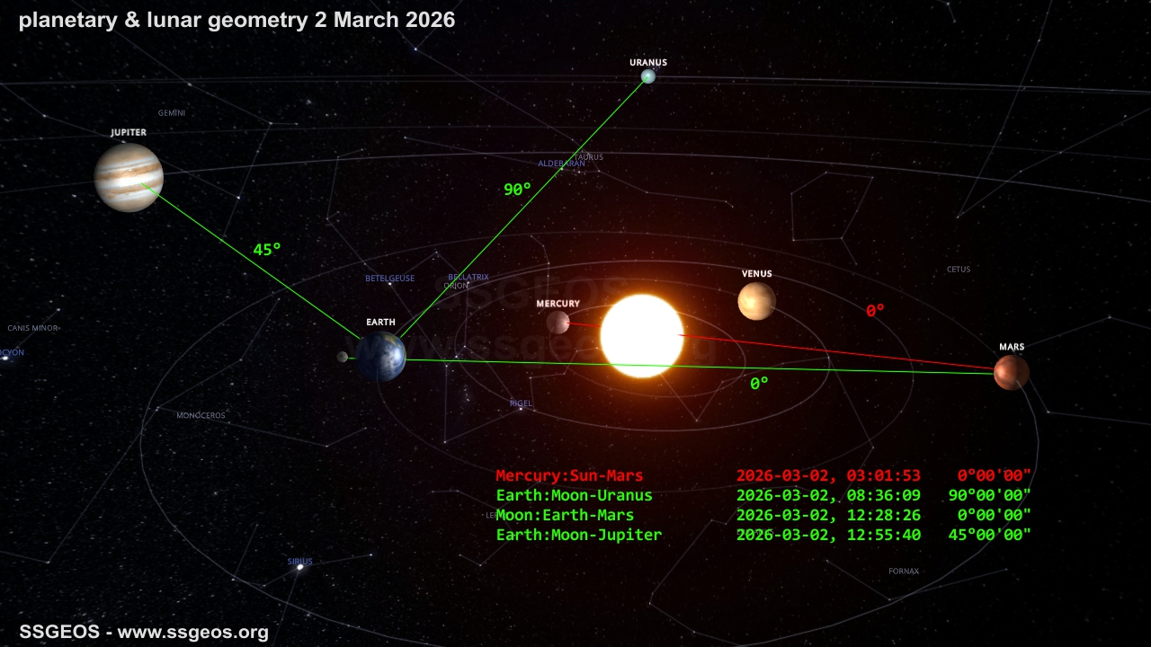 planetary-lunar geometry 2 March 2026