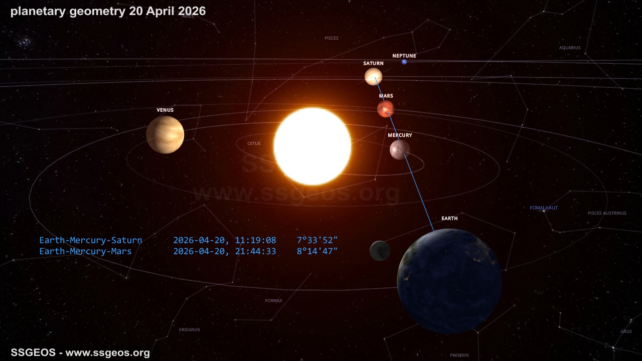 planetary geometry 20 April 2026