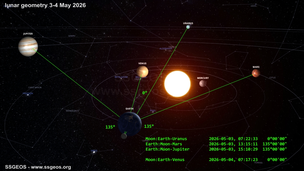lunar geometry 3 May 2026