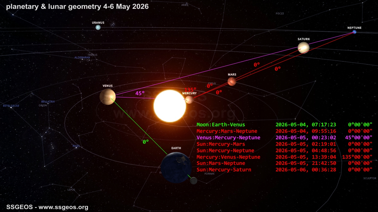 planetary geometry 4-6 May 2026