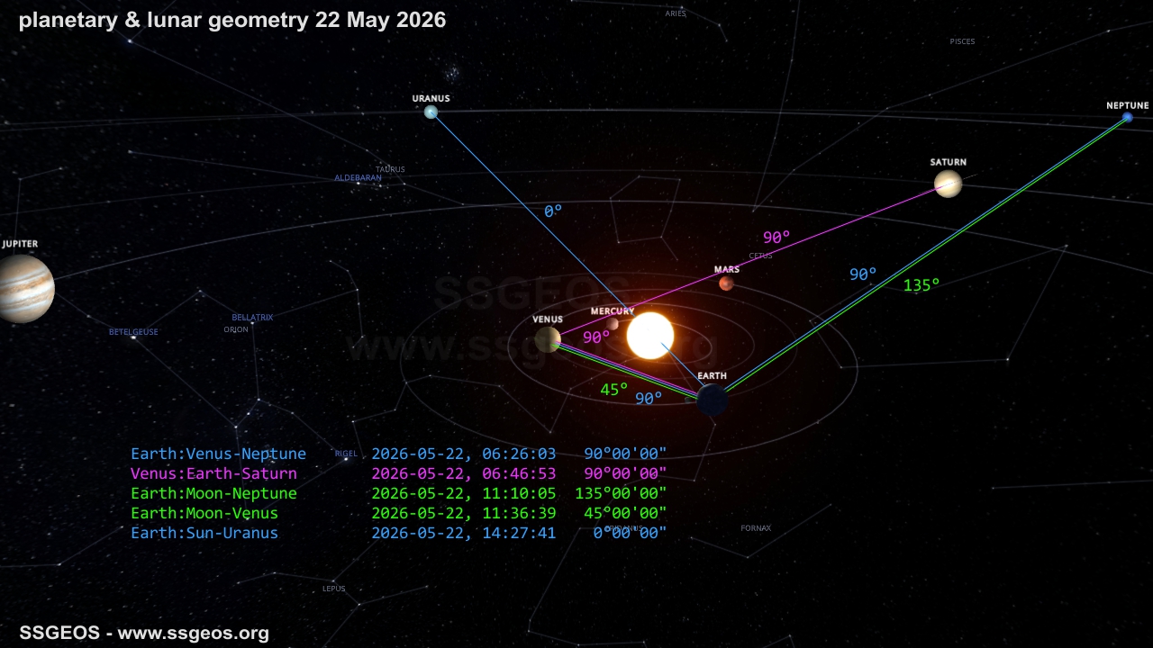 planetary geometry 22 May 2026