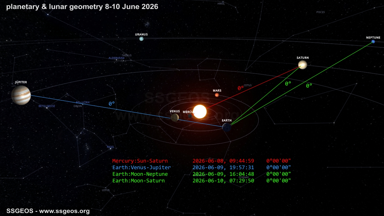 planetary geometry 8-10 June 2026