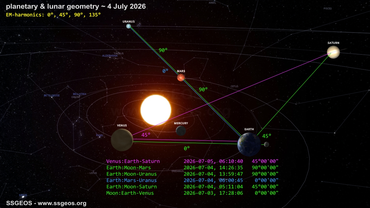 planetary geometry ~ 4 July 2026