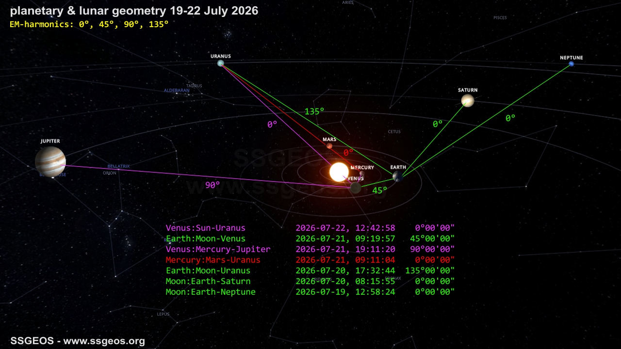 planetary geometry ~ 19-22 July 2026