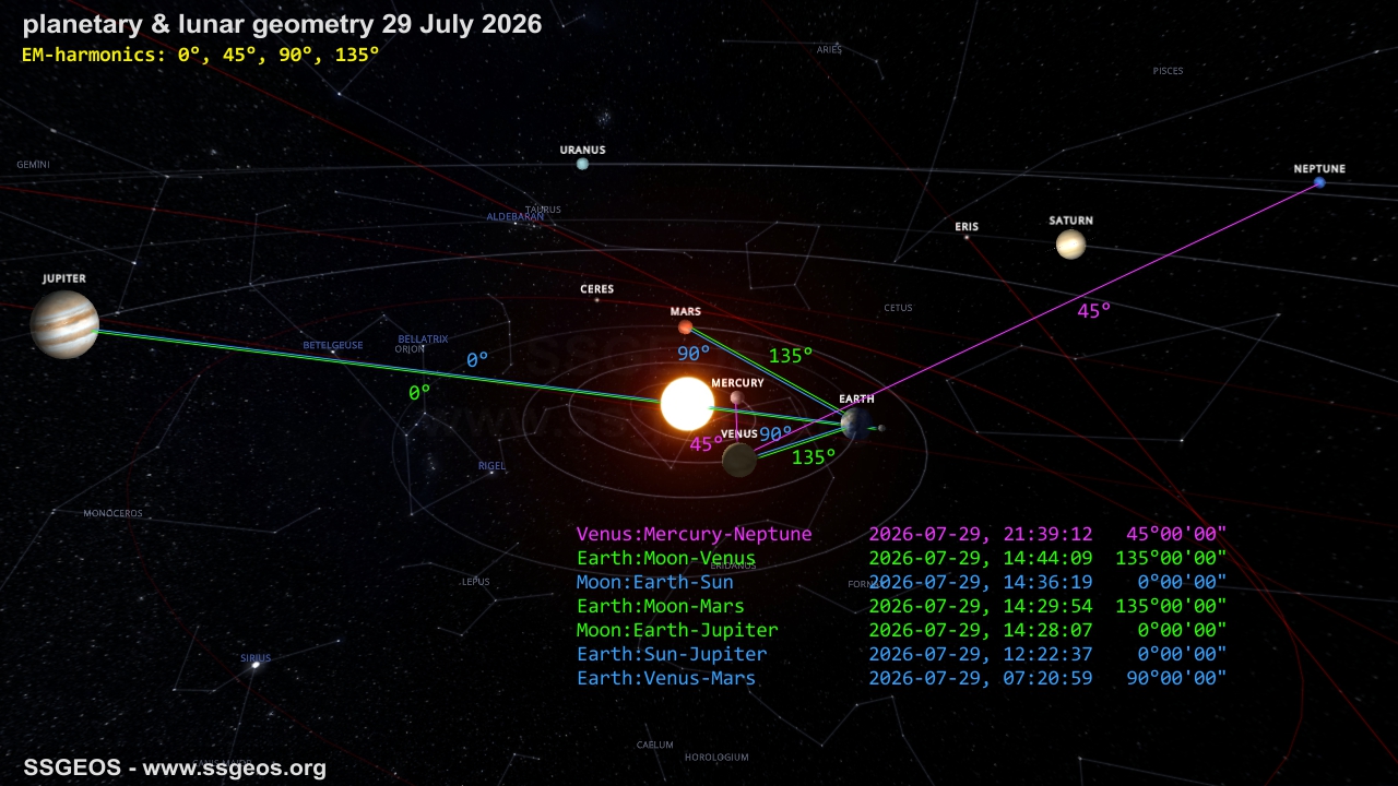 planetary geometry 29 July 2026