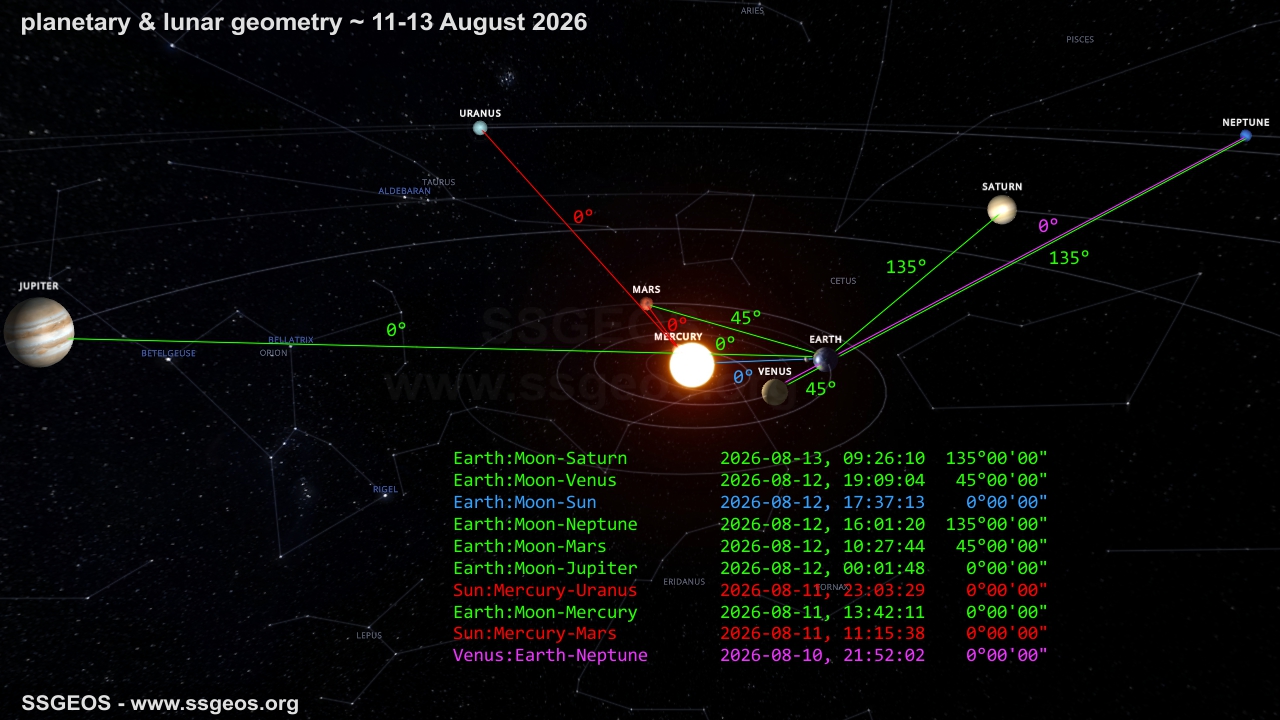 planetary geometry 11-13 August 2026