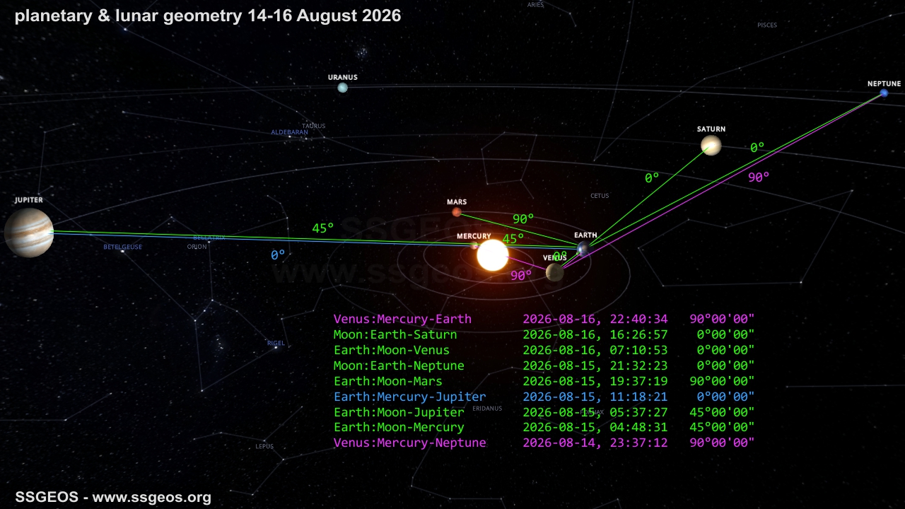 planetary geometry 14-16 August 2026
