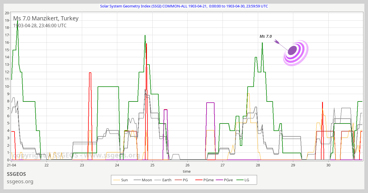 SSGI chart