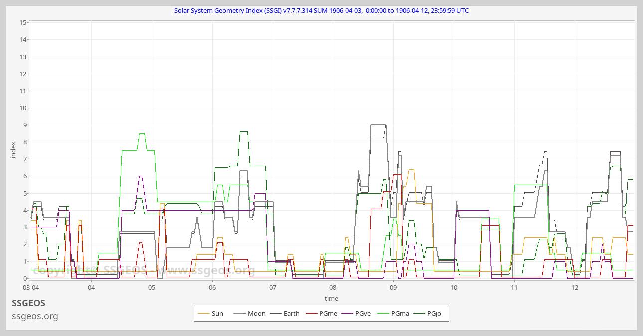 SSGI chart