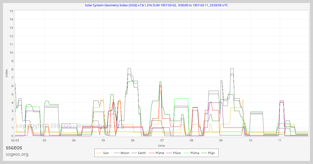 SSGI chart