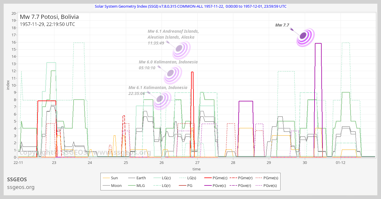 SSGI chart