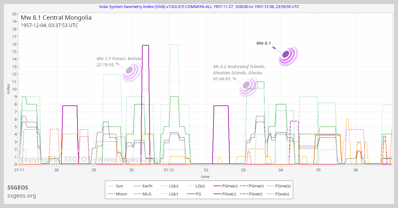 SSGI chart