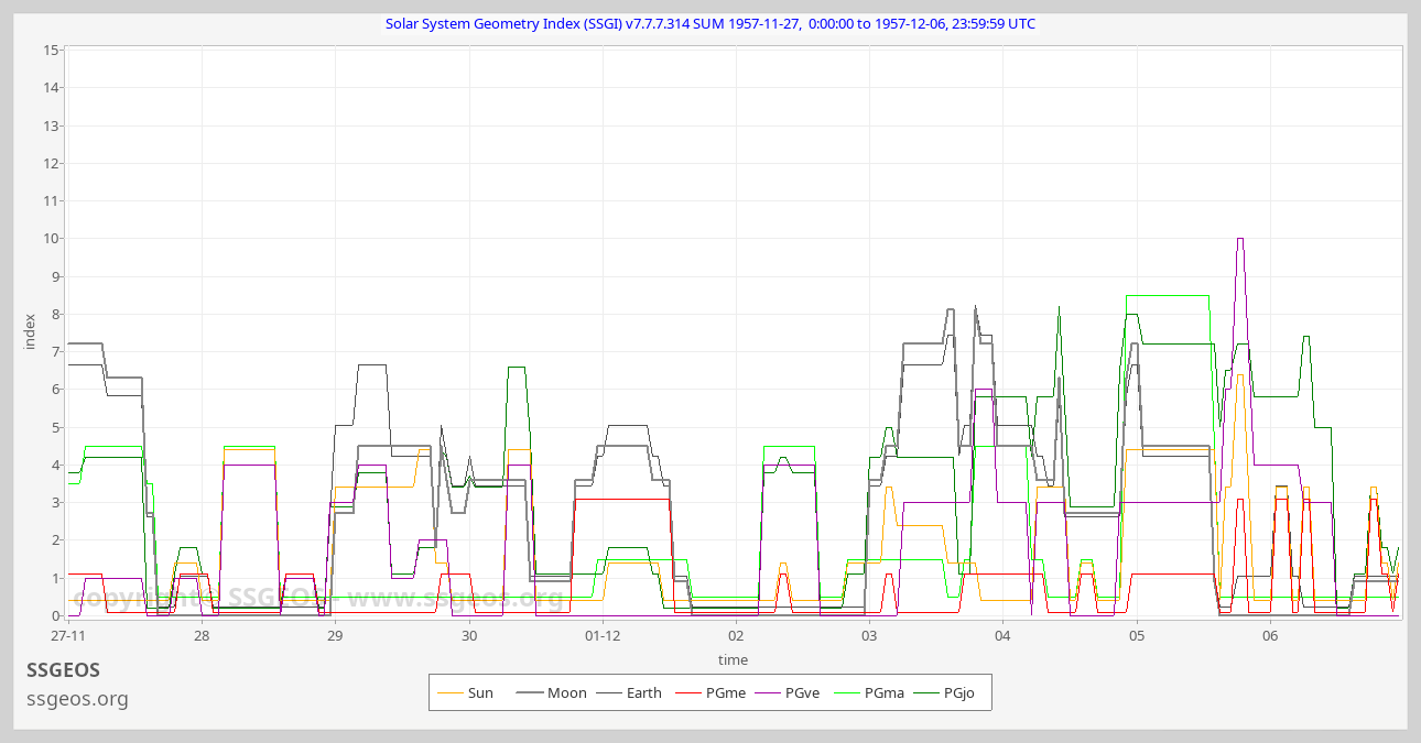 SSGI chart