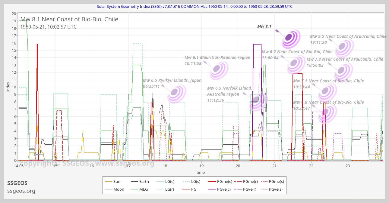 SSGI chart