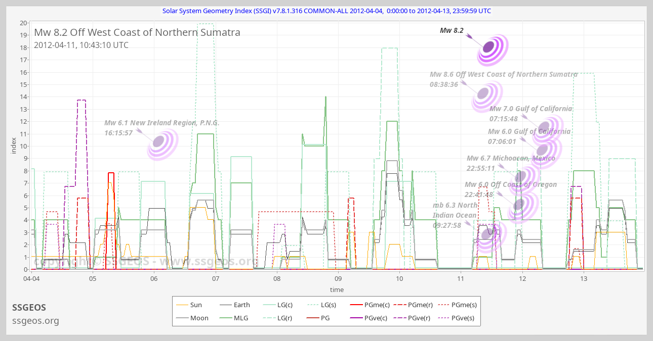 SSGI chart