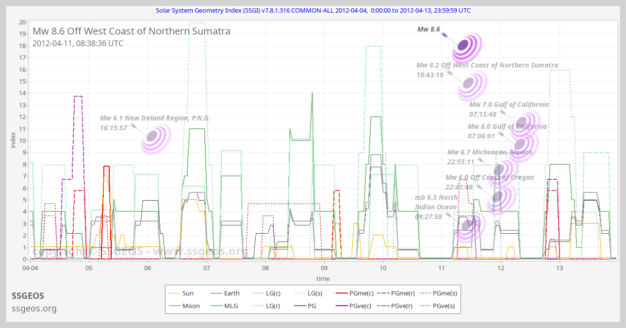 SSGI chart