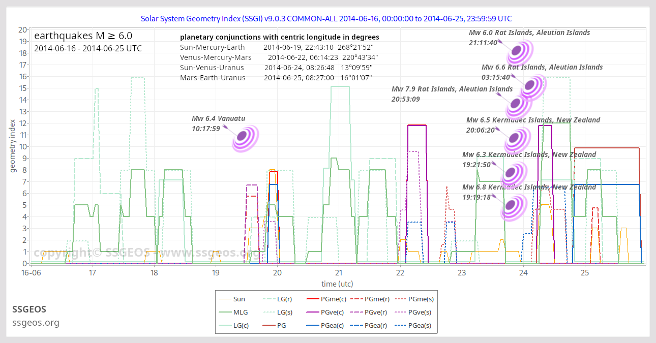SSGI 16-25 June 2014