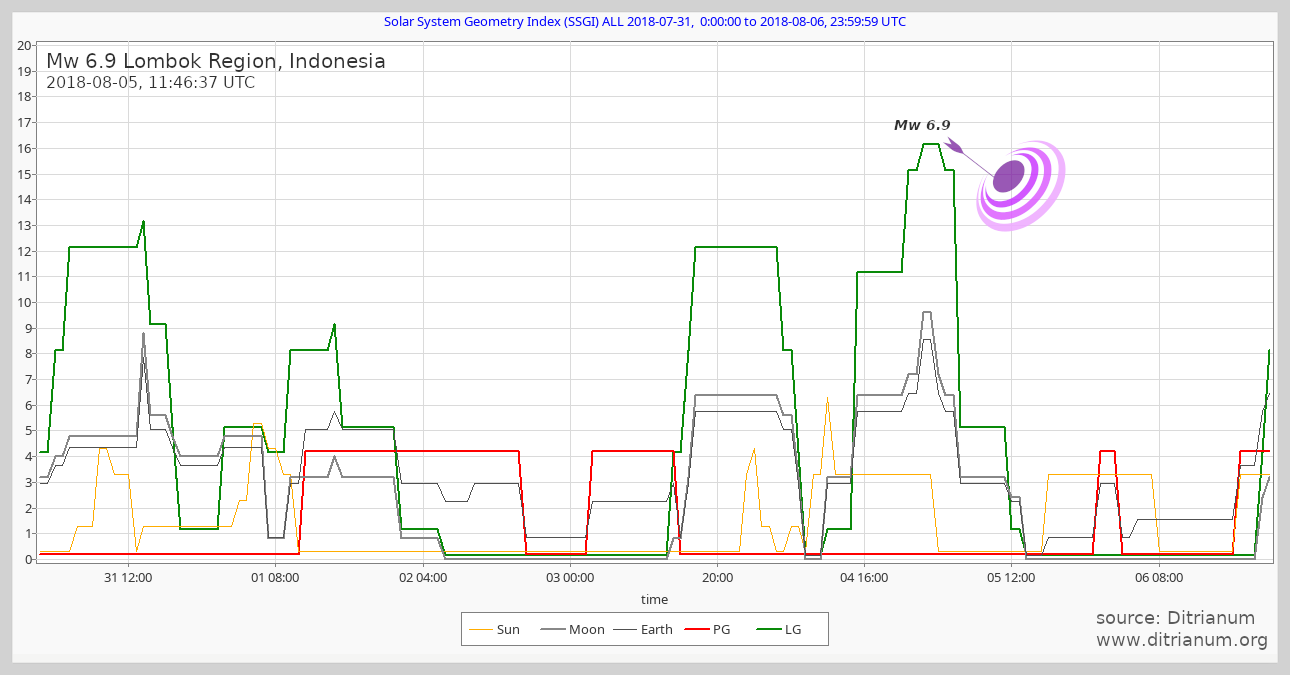 SSGI chart