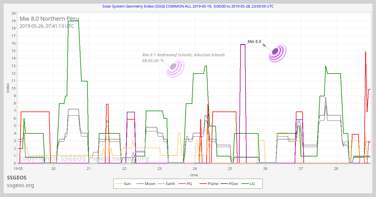 SSGI chart