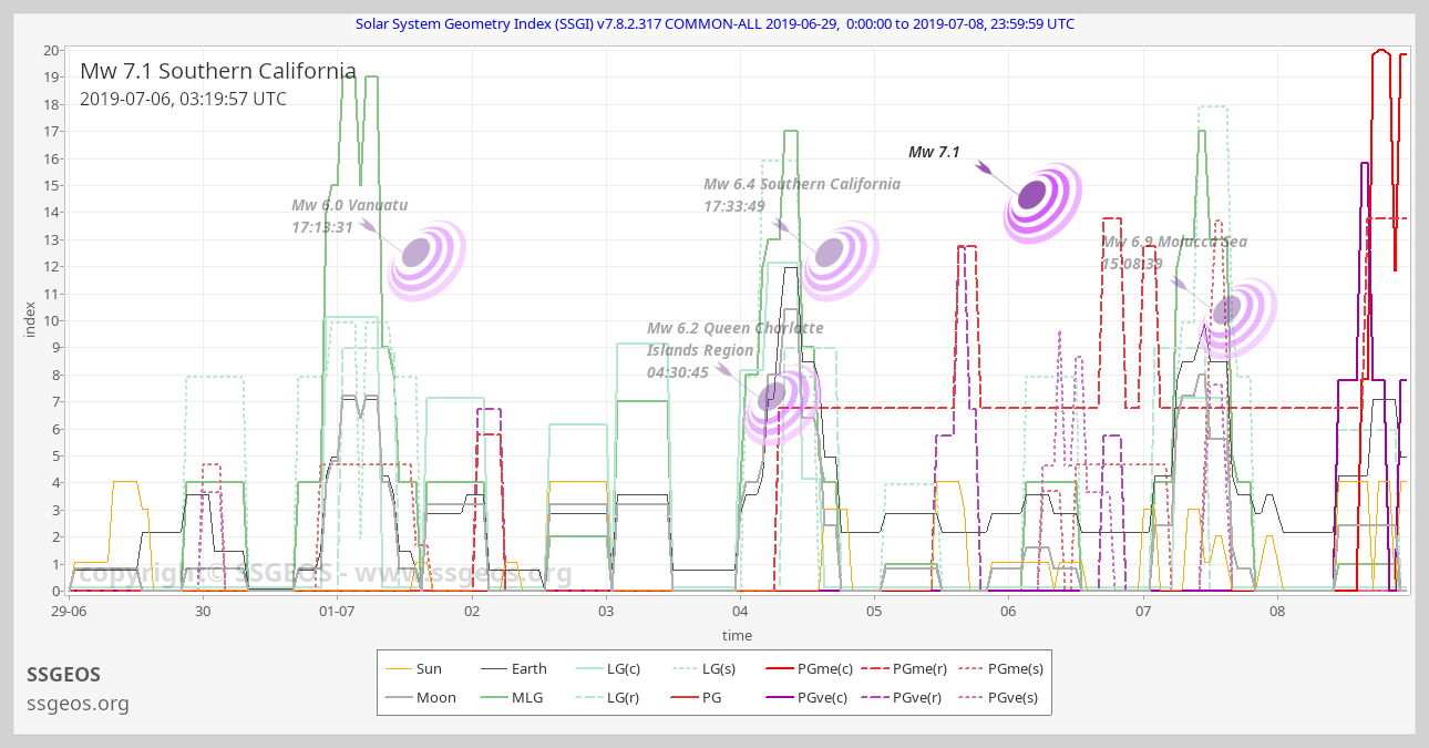 SSGI chart