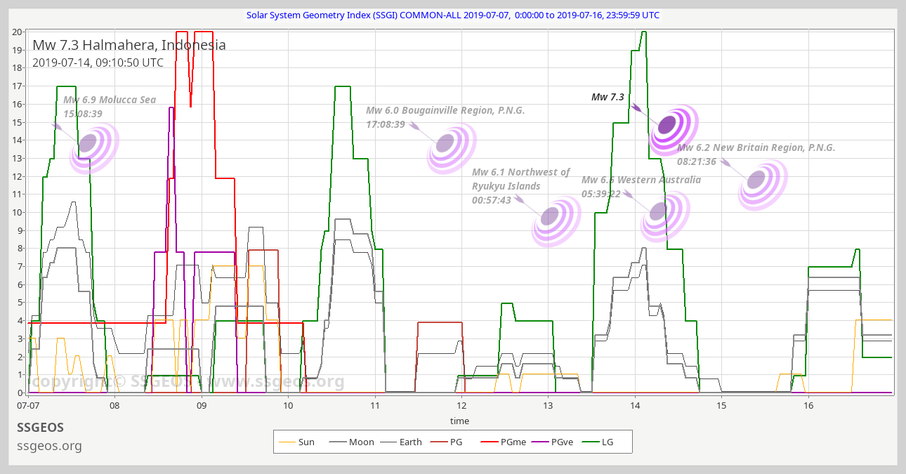 SSGI chart