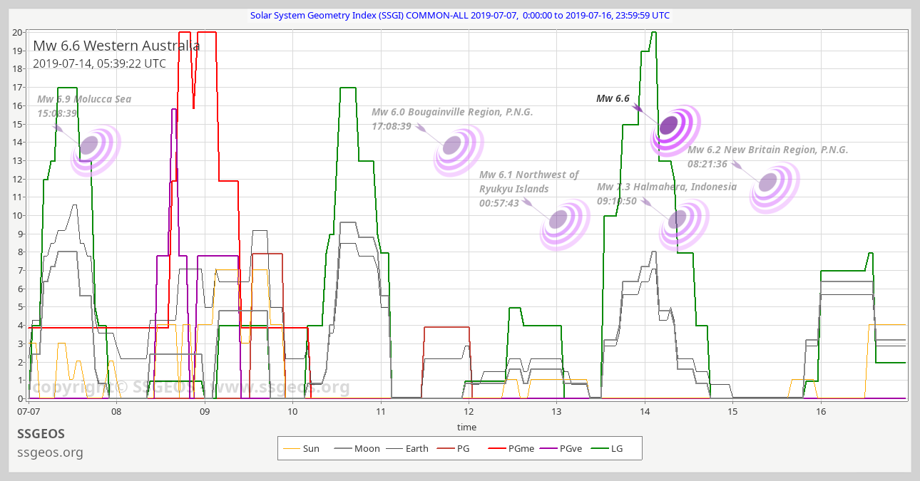 SSGI chart