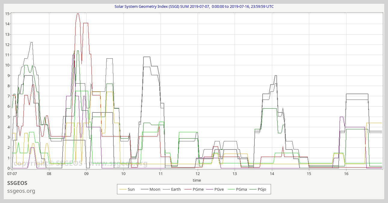 SSGI chart