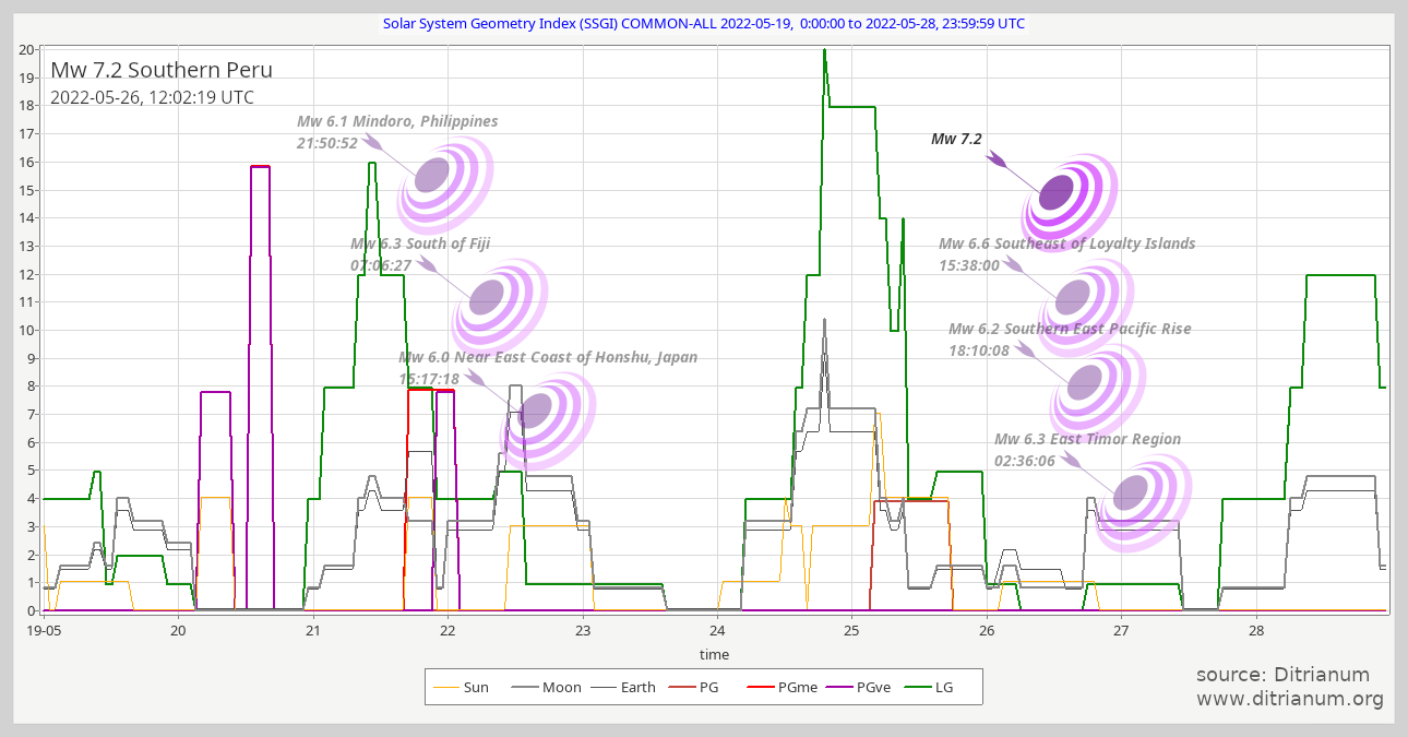 SSGI chart