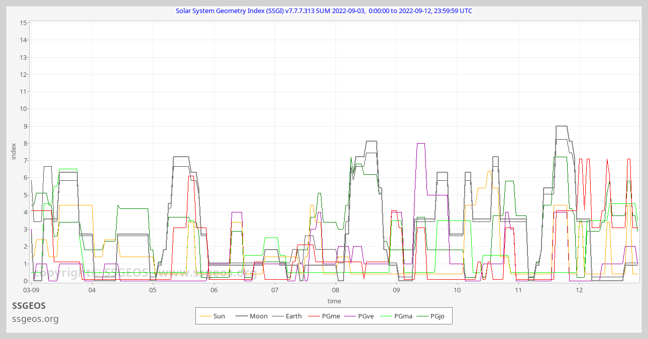 SSGI chart