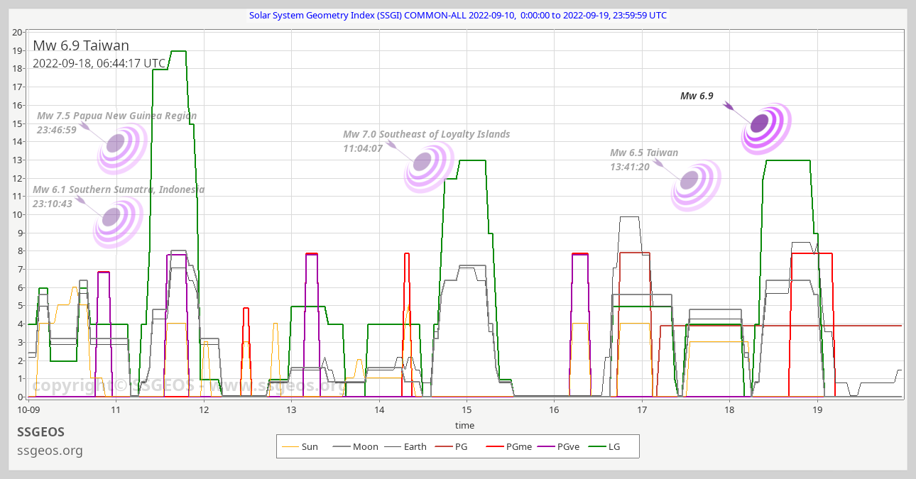 SSGI chart