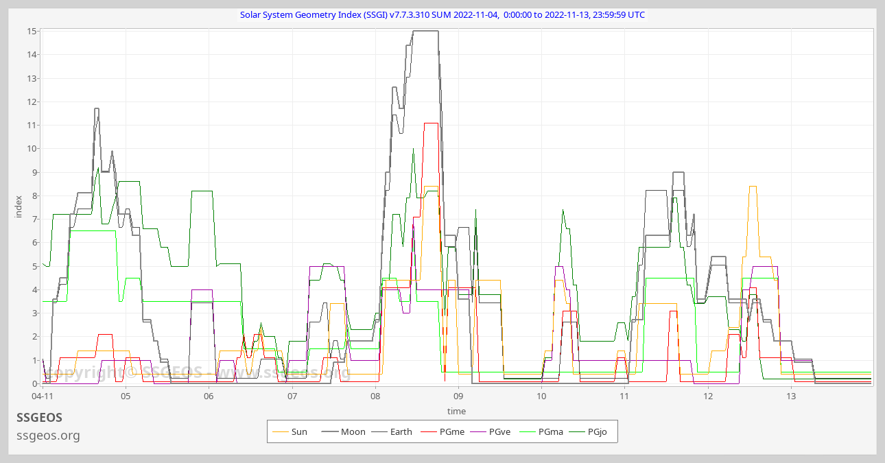 SSGI chart