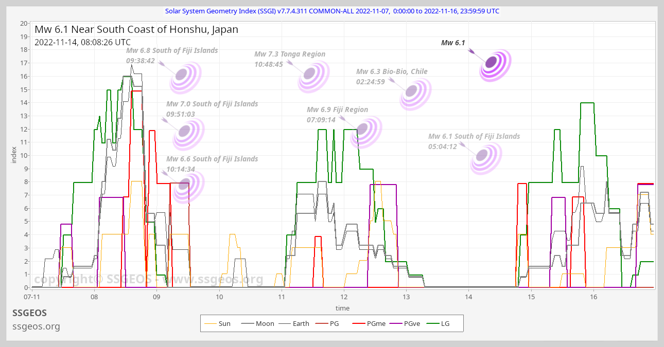 SSGI chart