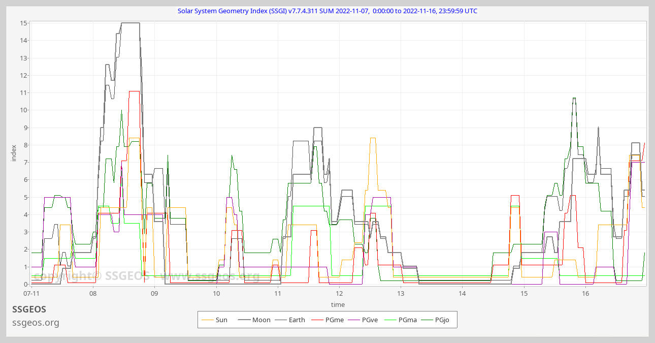 SSGI chart