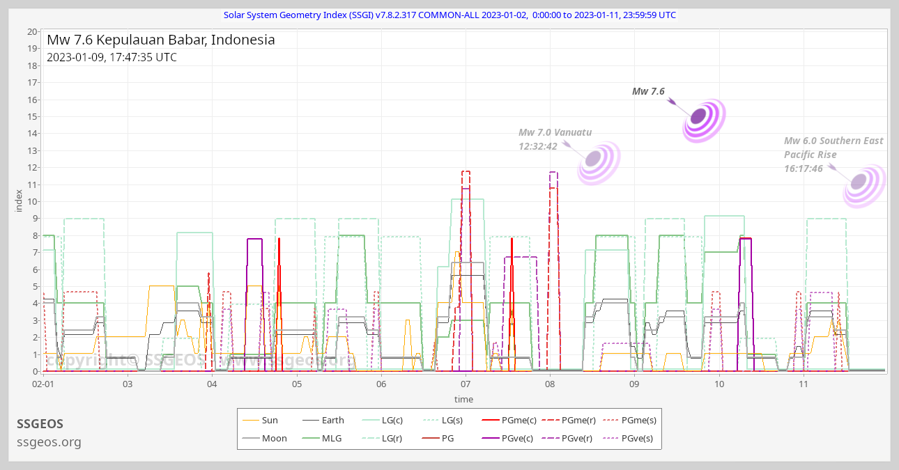 SSGI chart