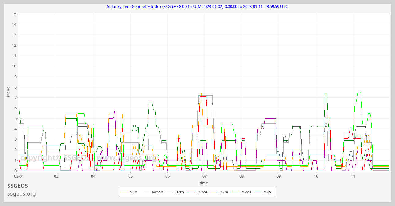 SSGI chart