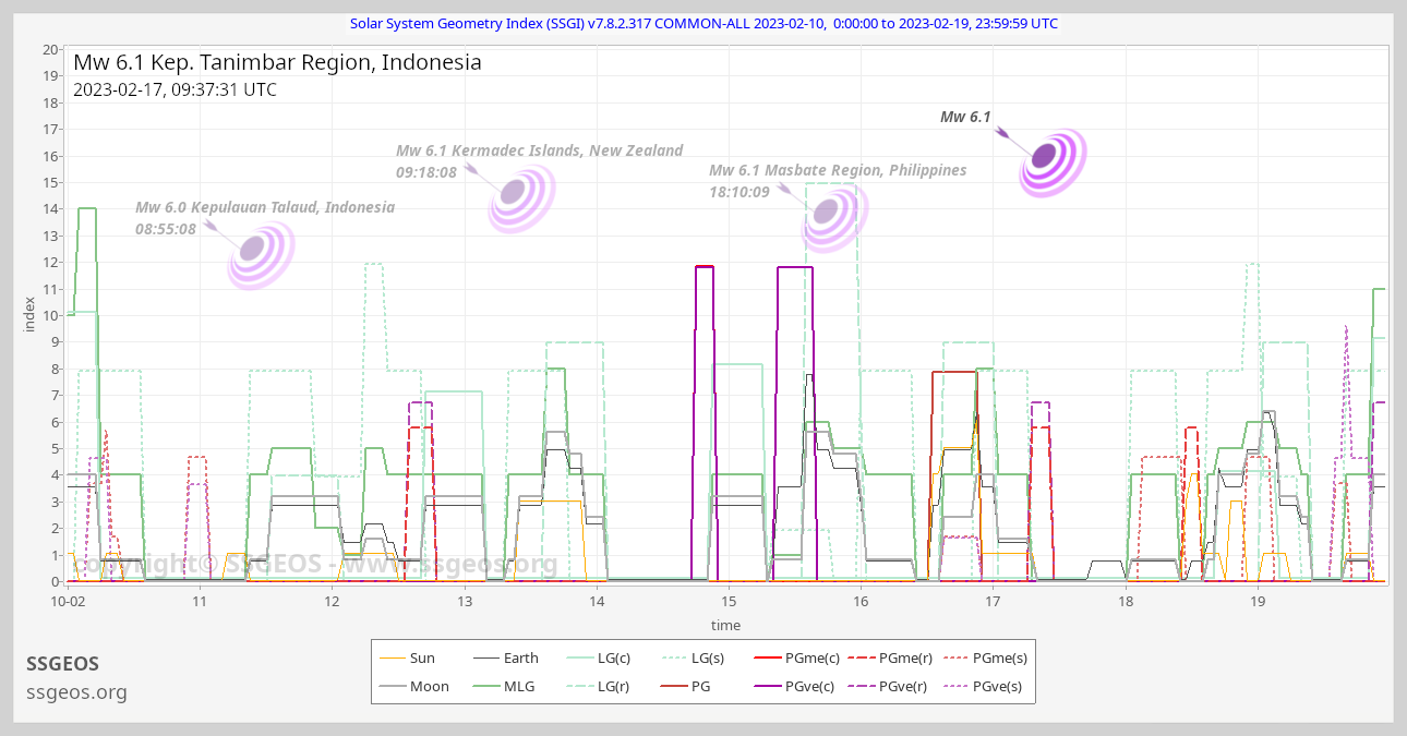 SSGI chart