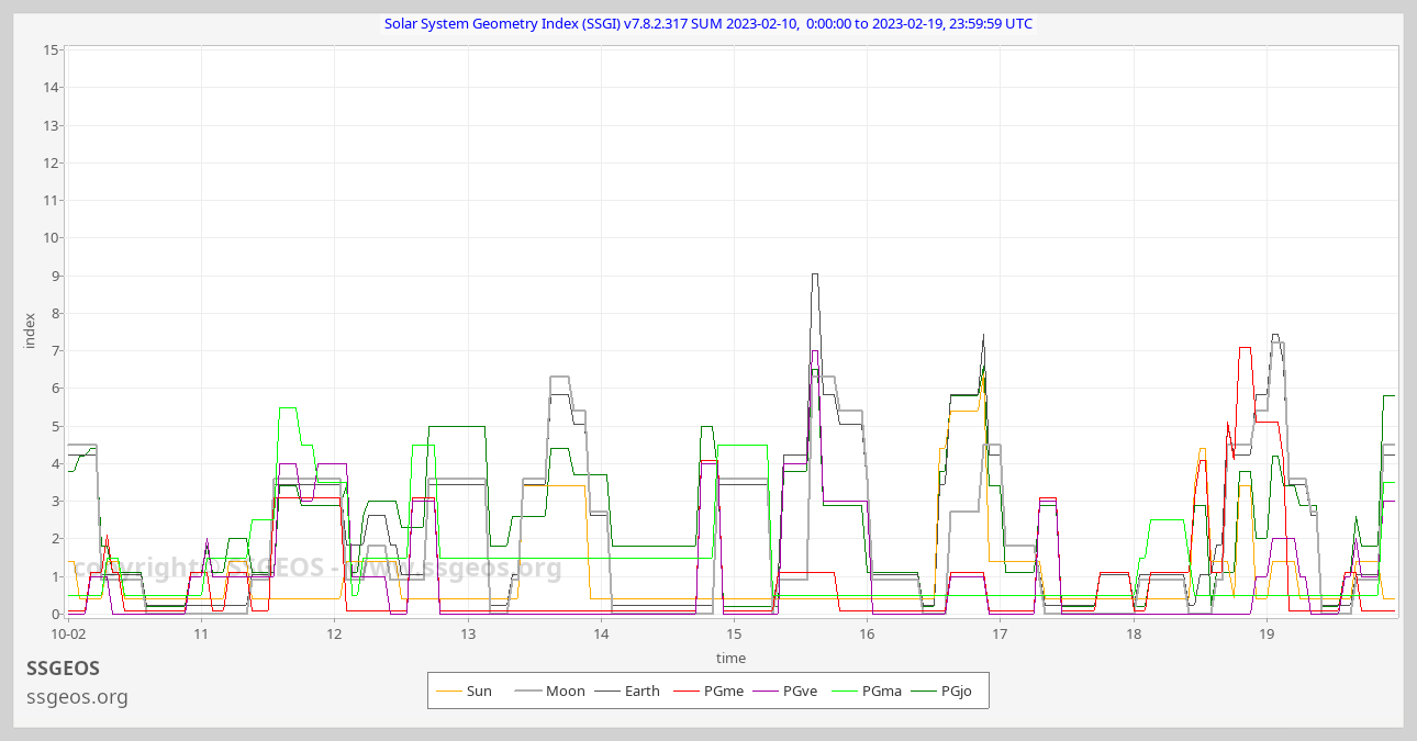 SSGI chart